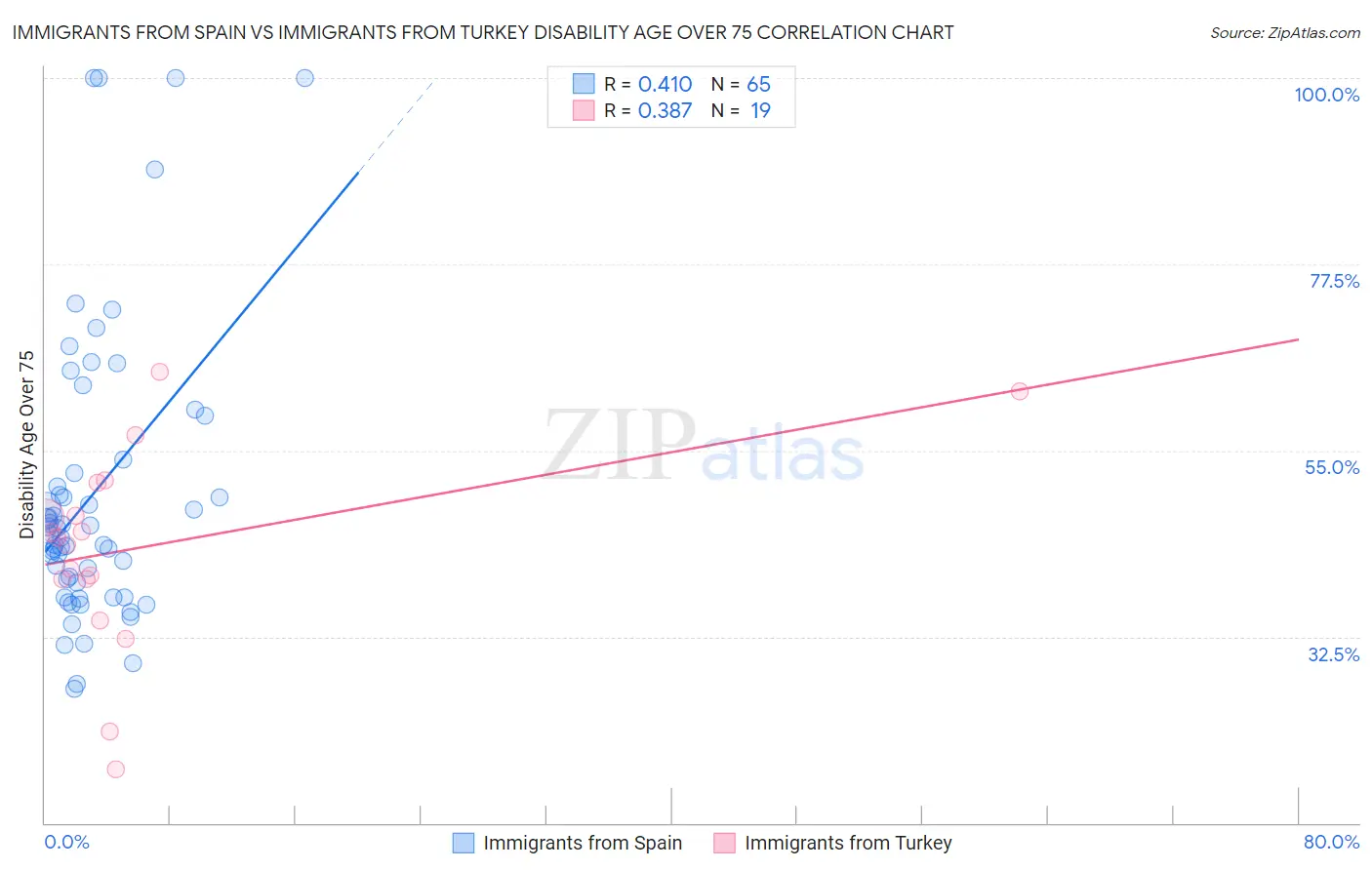 Immigrants from Spain vs Immigrants from Turkey Disability Age Over 75