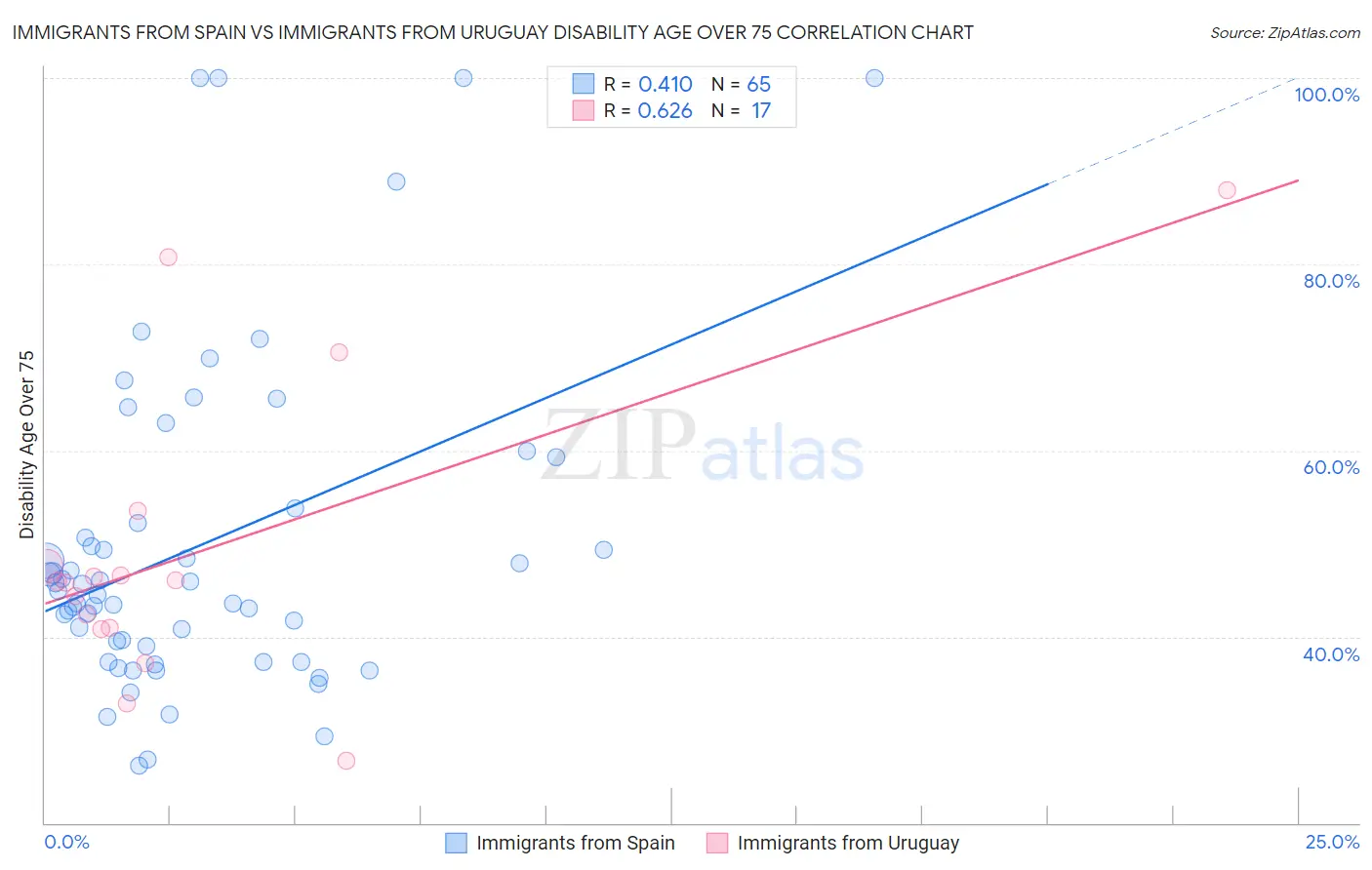 Immigrants from Spain vs Immigrants from Uruguay Disability Age Over 75