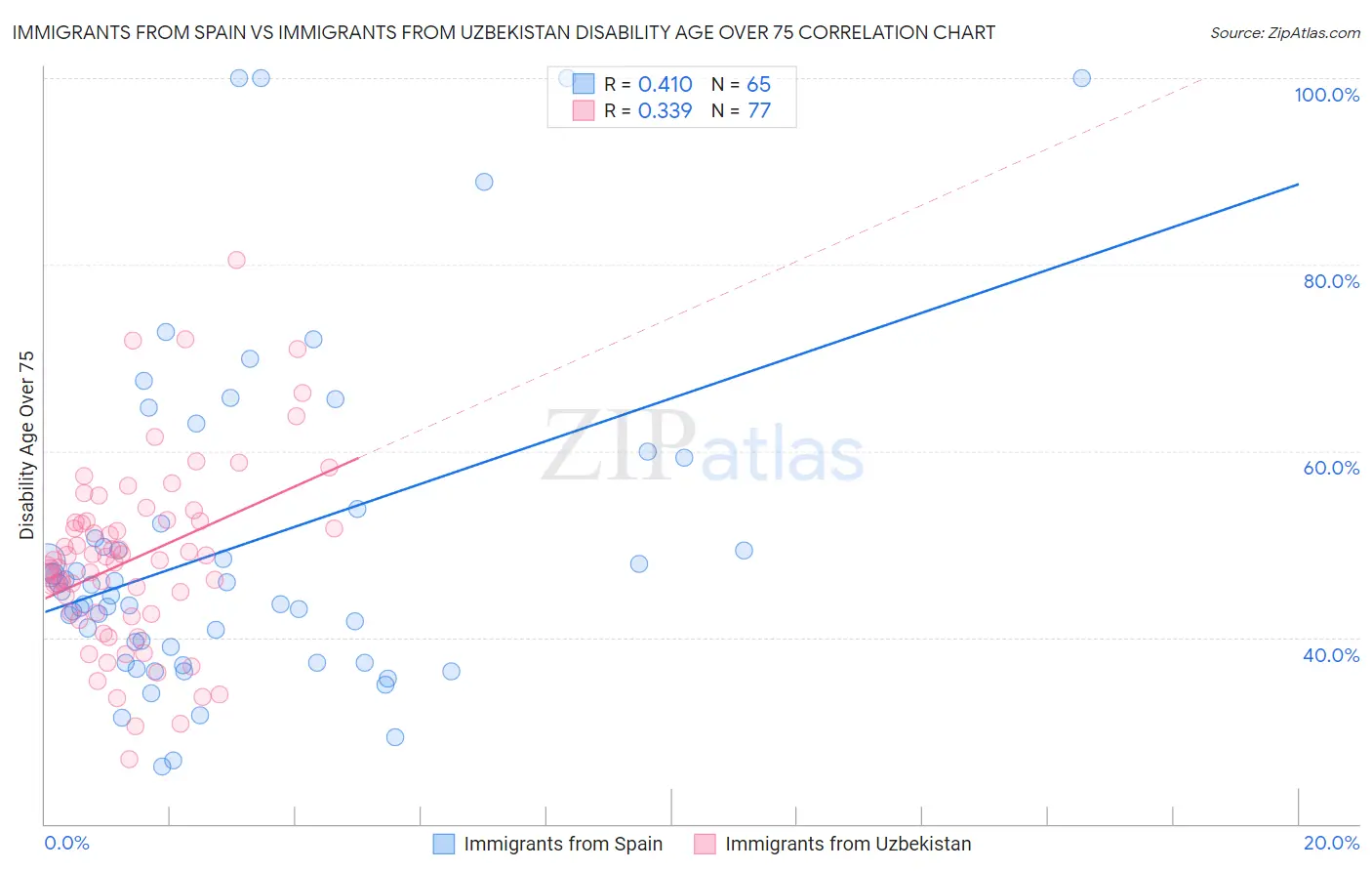Immigrants from Spain vs Immigrants from Uzbekistan Disability Age Over 75