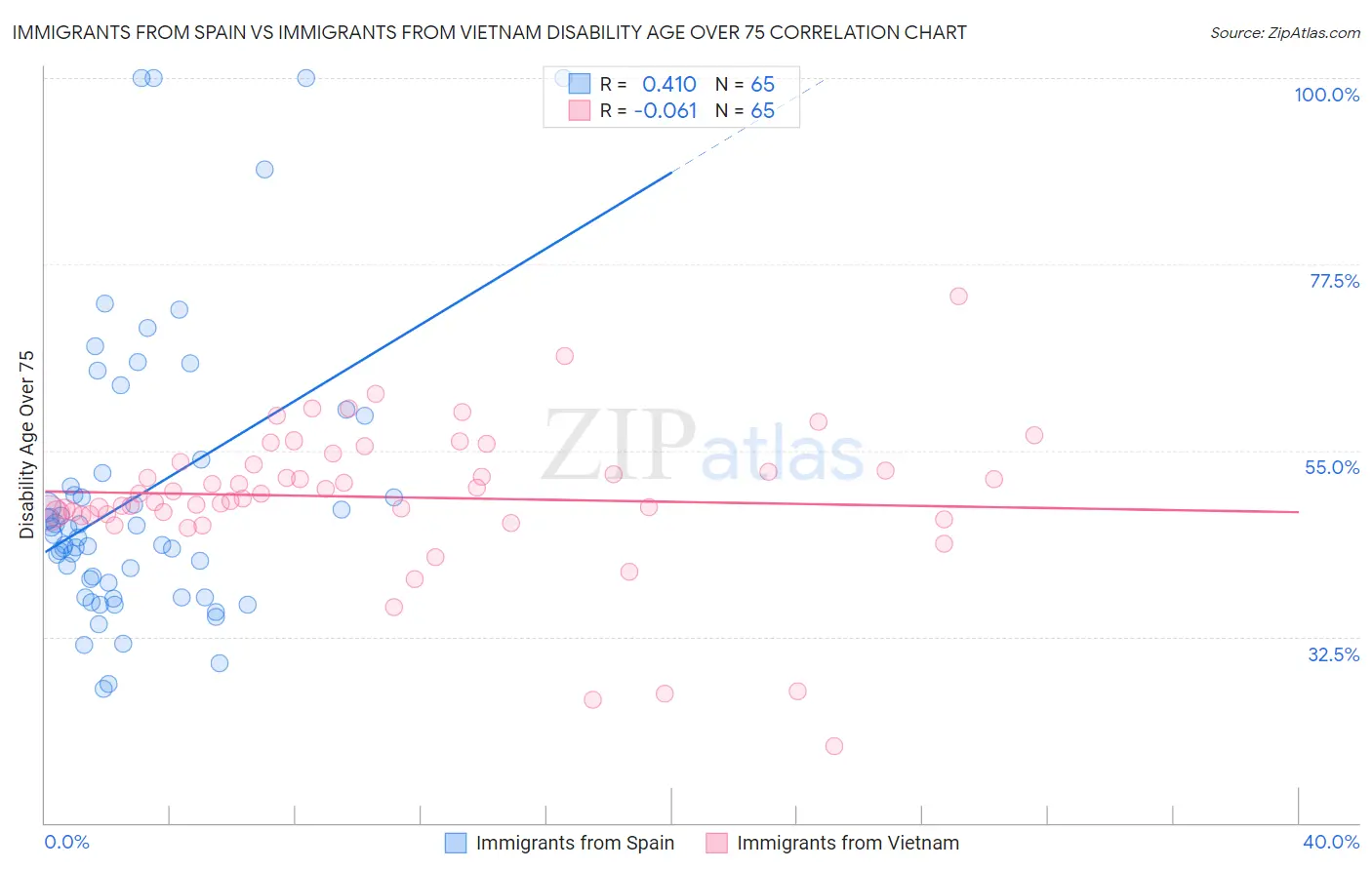 Immigrants from Spain vs Immigrants from Vietnam Disability Age Over 75