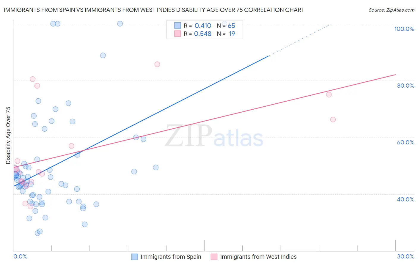 Immigrants from Spain vs Immigrants from West Indies Disability Age Over 75