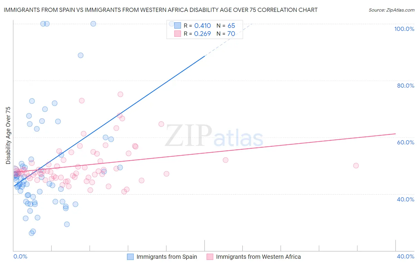 Immigrants from Spain vs Immigrants from Western Africa Disability Age Over 75