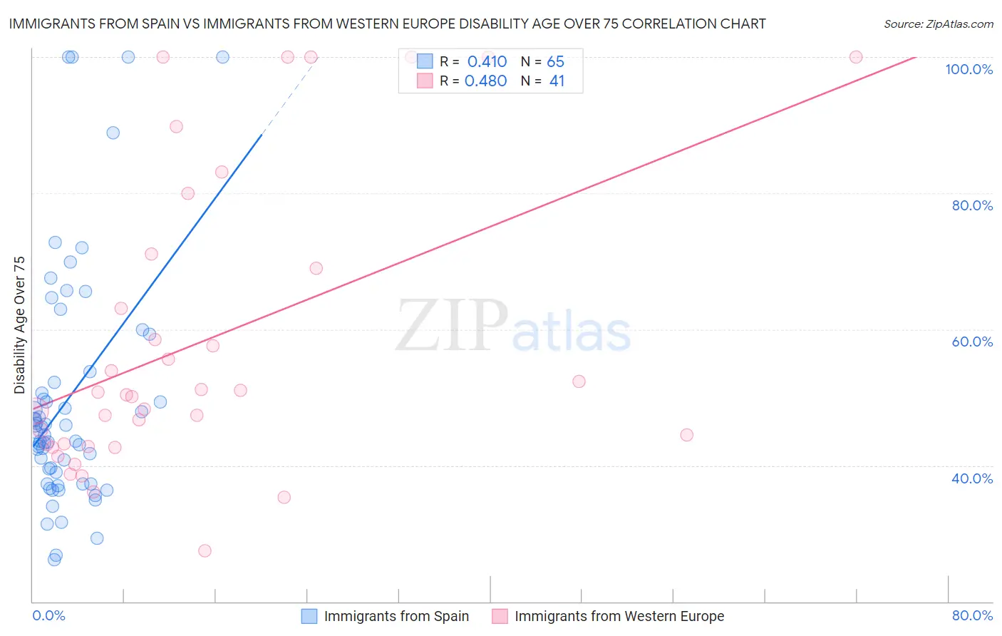 Immigrants from Spain vs Immigrants from Western Europe Disability Age Over 75