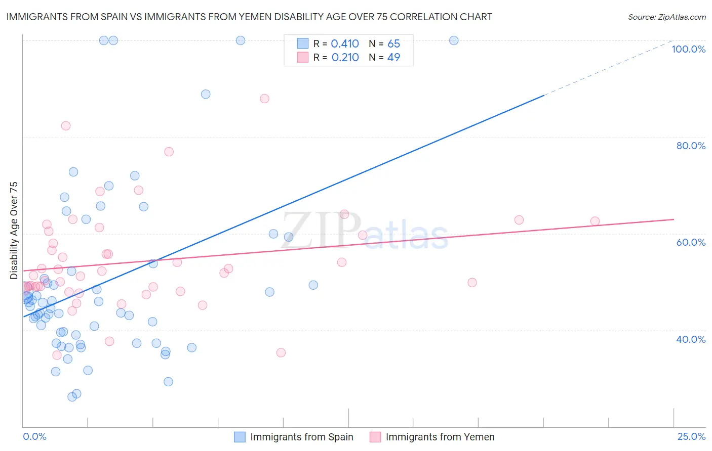 Immigrants from Spain vs Immigrants from Yemen Disability Age Over 75