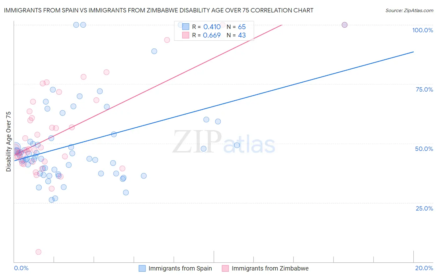 Immigrants from Spain vs Immigrants from Zimbabwe Disability Age Over 75
