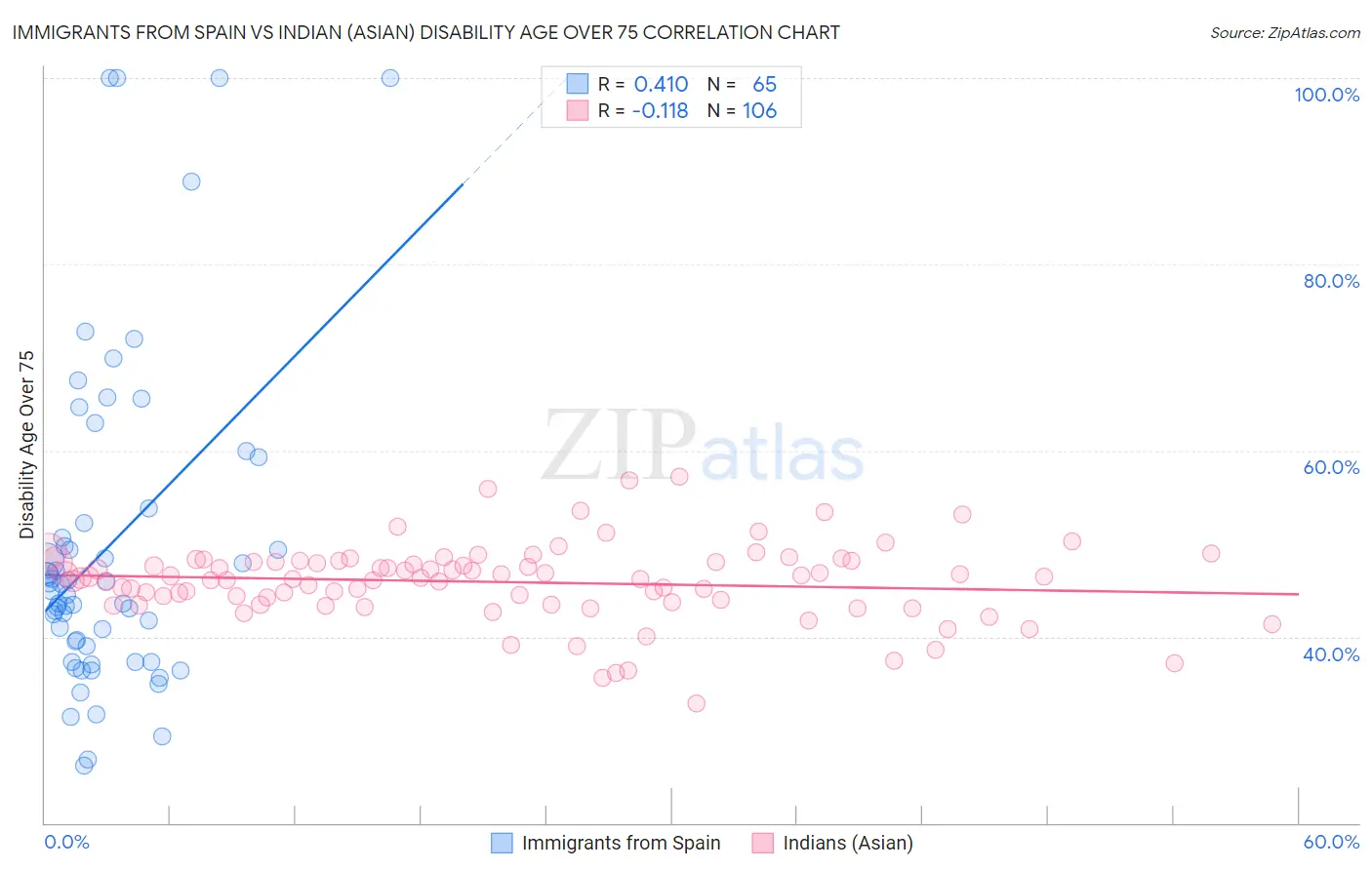 Immigrants from Spain vs Indian (Asian) Disability Age Over 75