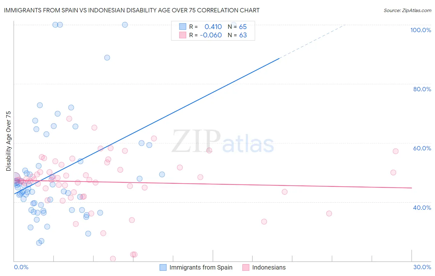 Immigrants from Spain vs Indonesian Disability Age Over 75
