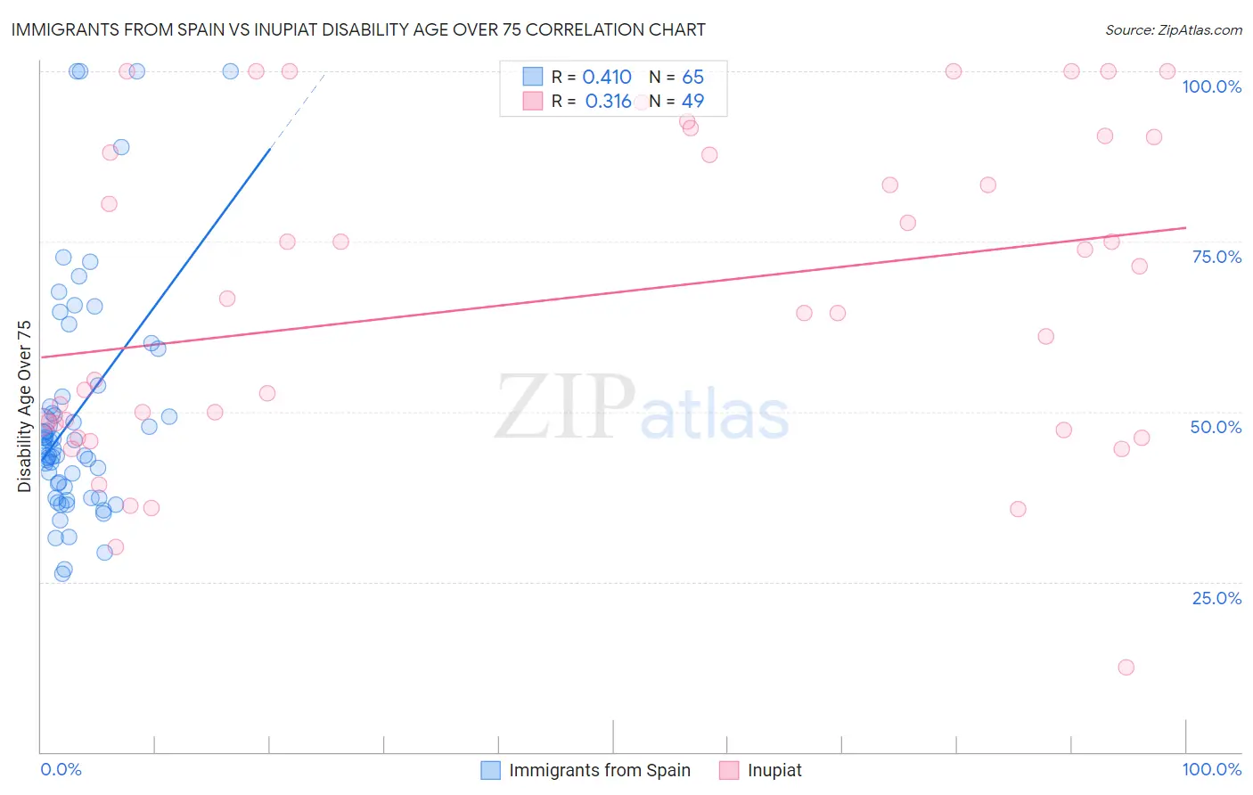 Immigrants from Spain vs Inupiat Disability Age Over 75