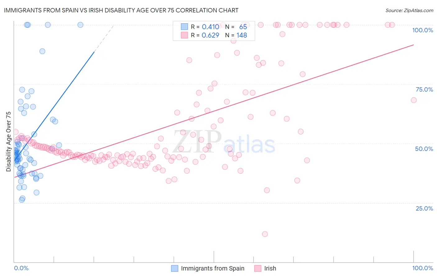 Immigrants from Spain vs Irish Disability Age Over 75
