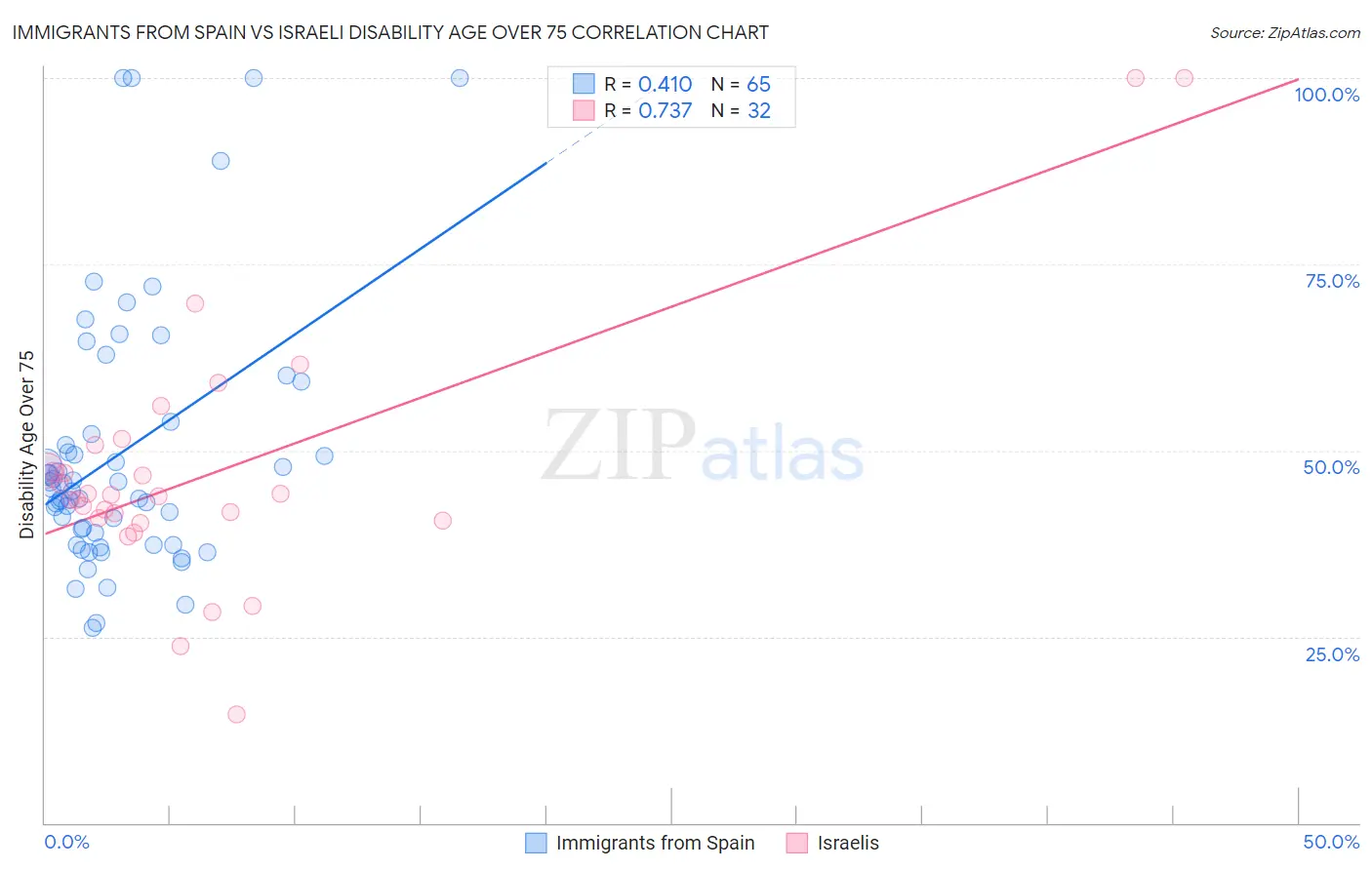 Immigrants from Spain vs Israeli Disability Age Over 75