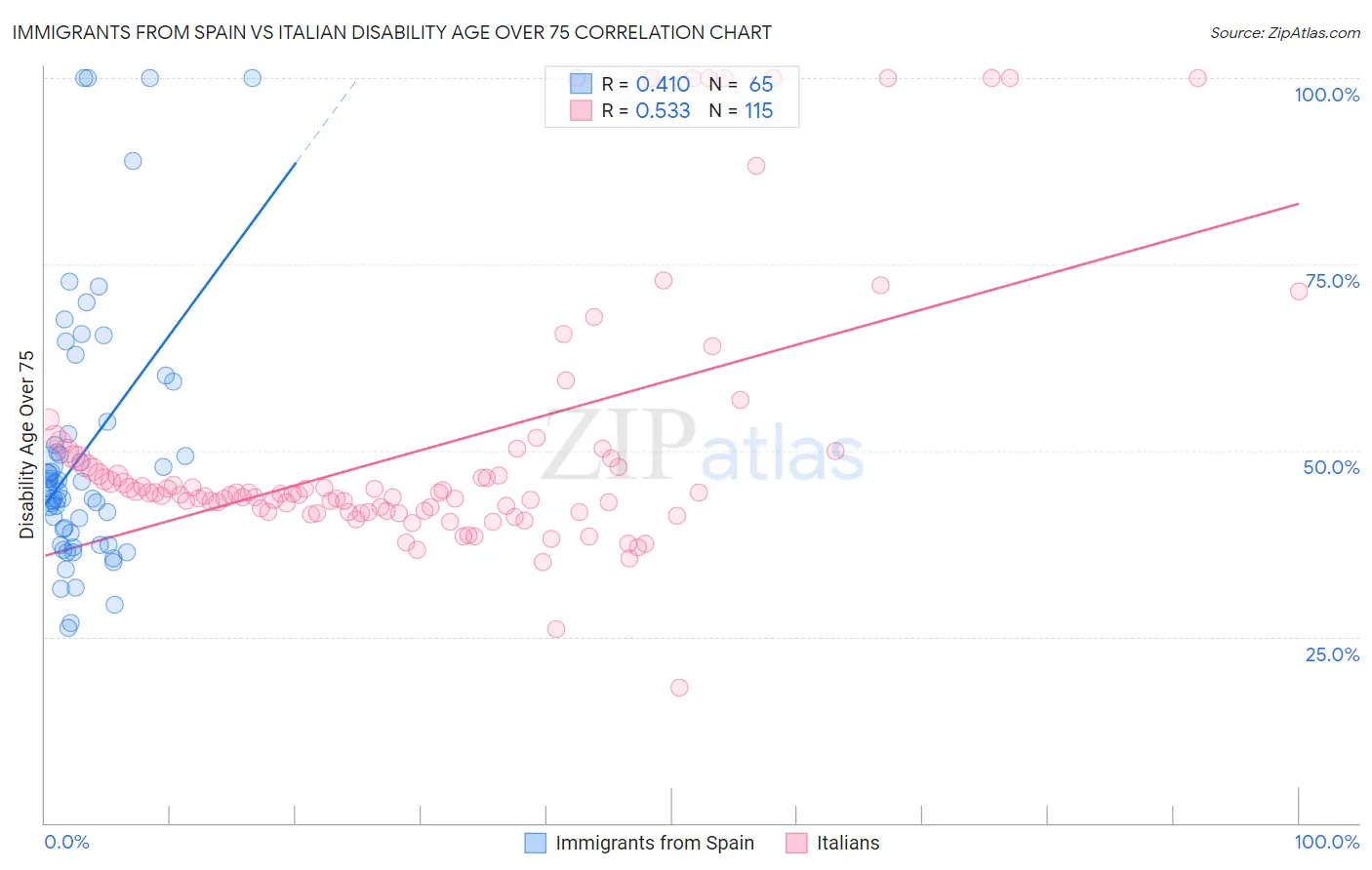 Immigrants from Spain vs Italian Disability Age Over 75