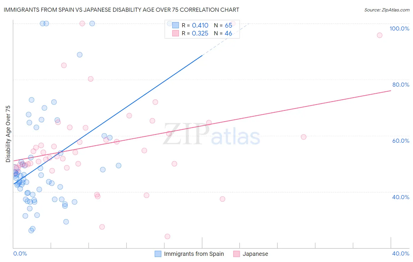 Immigrants from Spain vs Japanese Disability Age Over 75