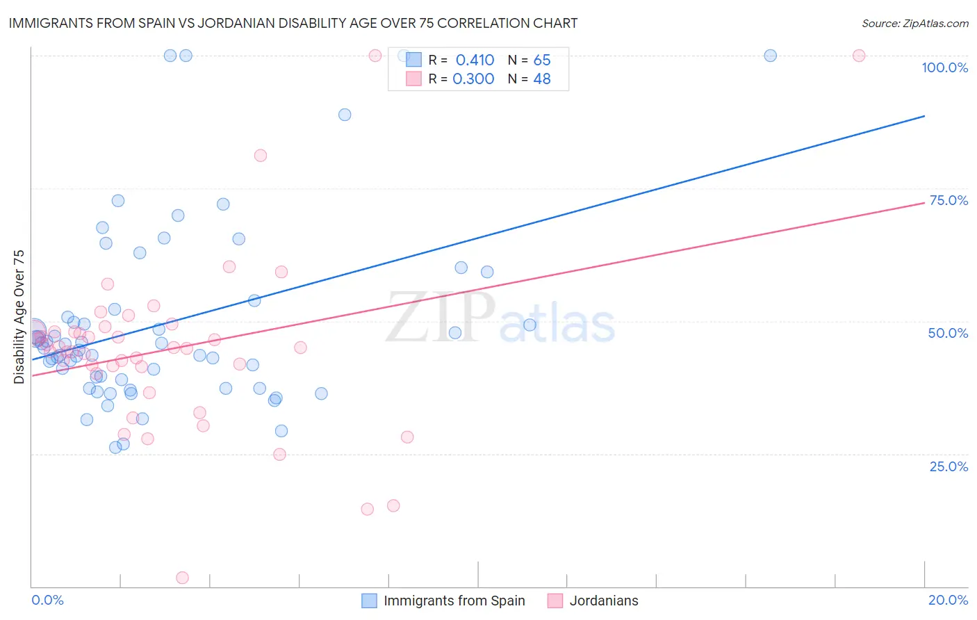 Immigrants from Spain vs Jordanian Disability Age Over 75