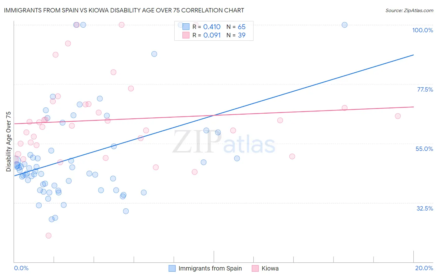 Immigrants from Spain vs Kiowa Disability Age Over 75