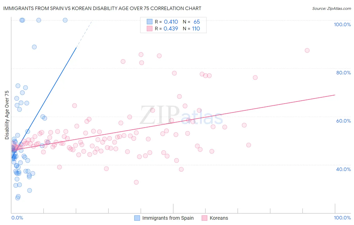 Immigrants from Spain vs Korean Disability Age Over 75
