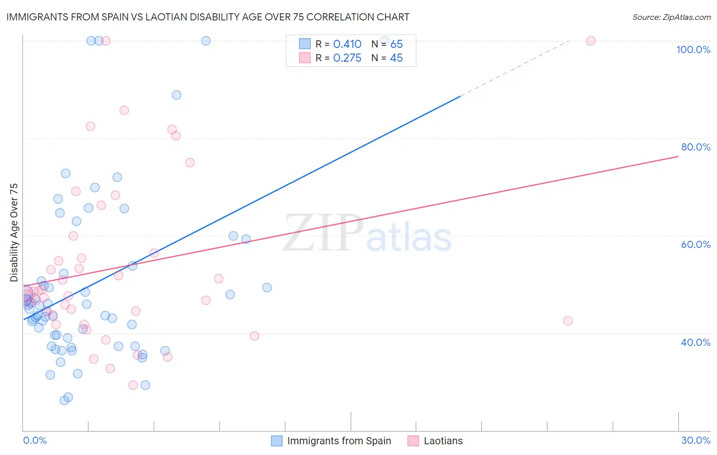 Immigrants from Spain vs Laotian Disability Age Over 75