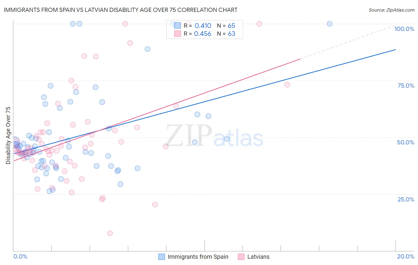 Immigrants from Spain vs Latvian Disability Age Over 75