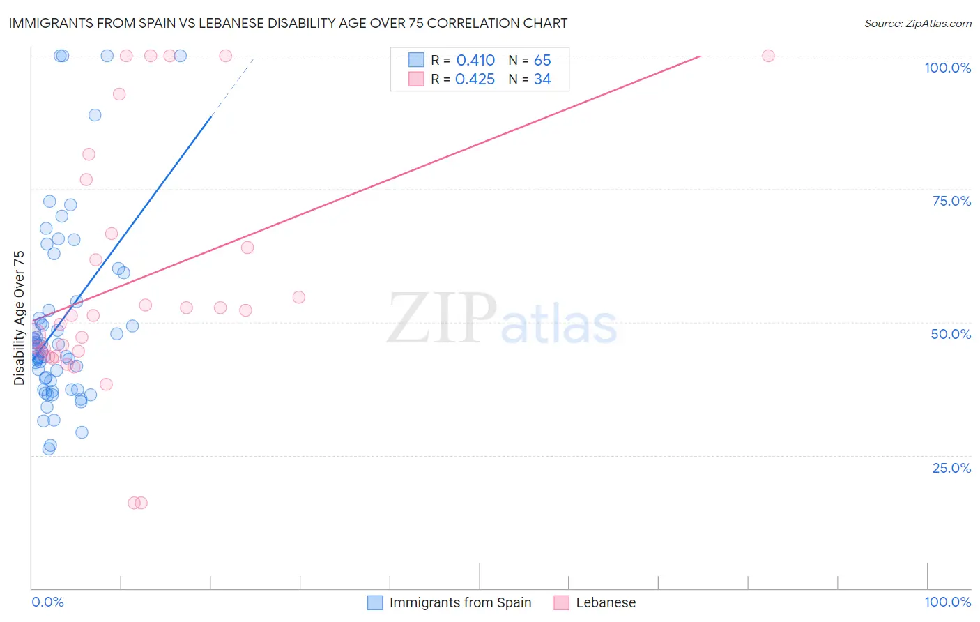 Immigrants from Spain vs Lebanese Disability Age Over 75