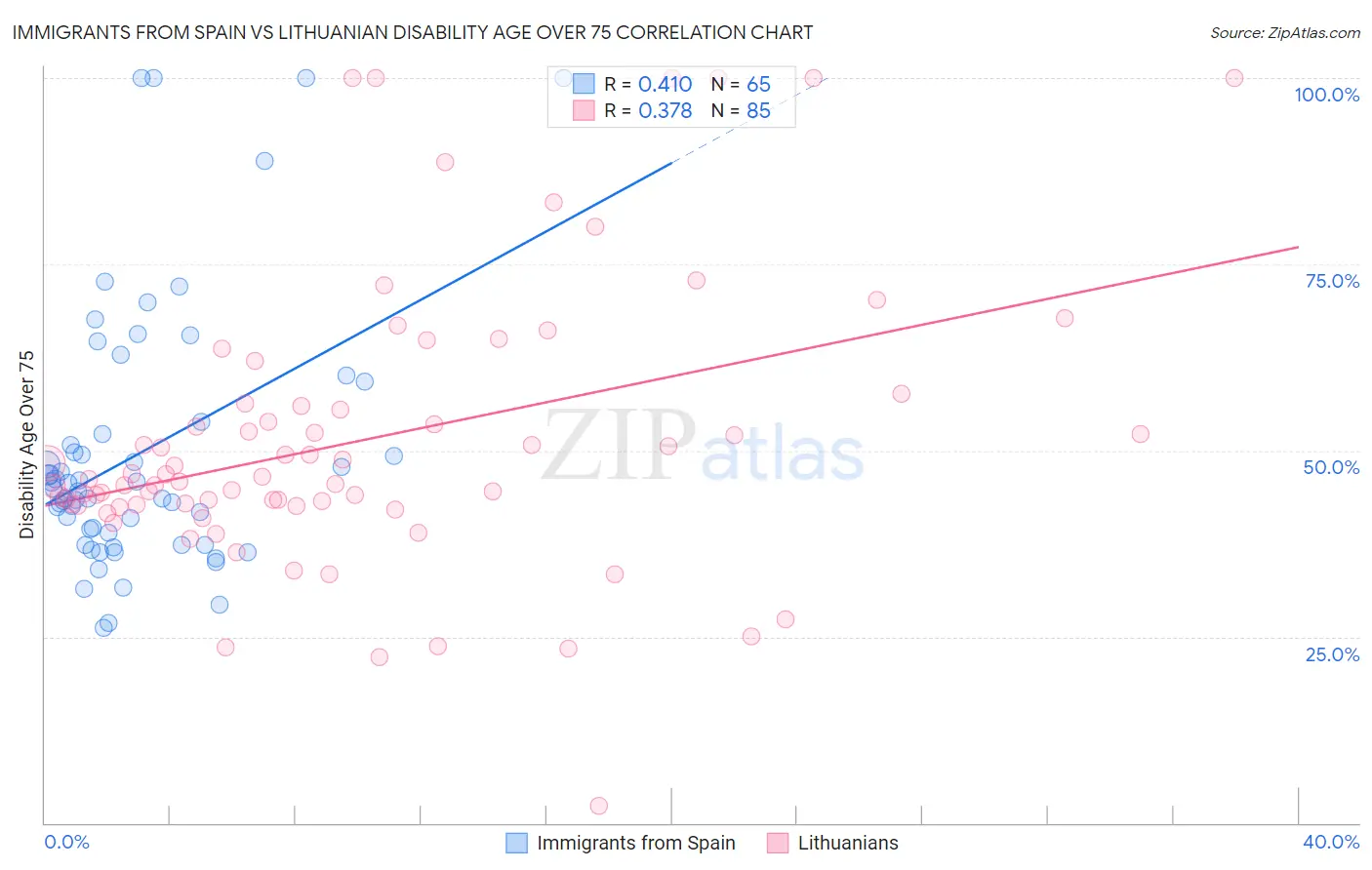 Immigrants from Spain vs Lithuanian Disability Age Over 75