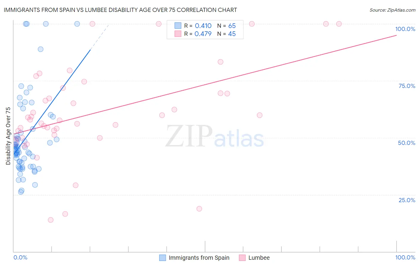 Immigrants from Spain vs Lumbee Disability Age Over 75