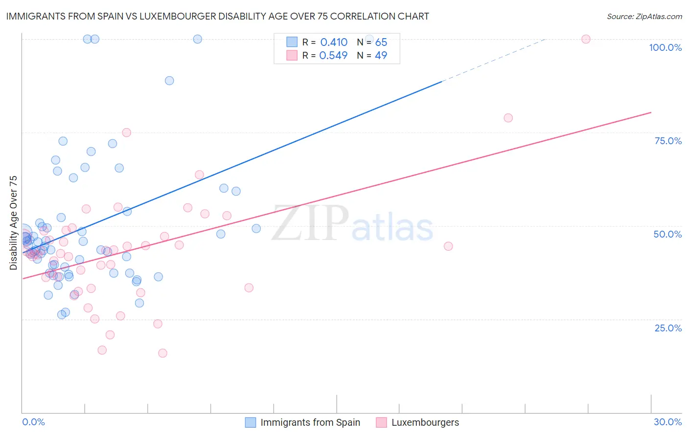 Immigrants from Spain vs Luxembourger Disability Age Over 75