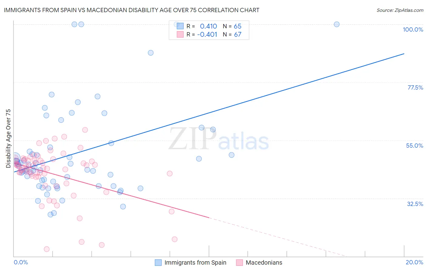 Immigrants from Spain vs Macedonian Disability Age Over 75