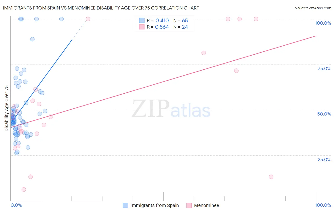 Immigrants from Spain vs Menominee Disability Age Over 75