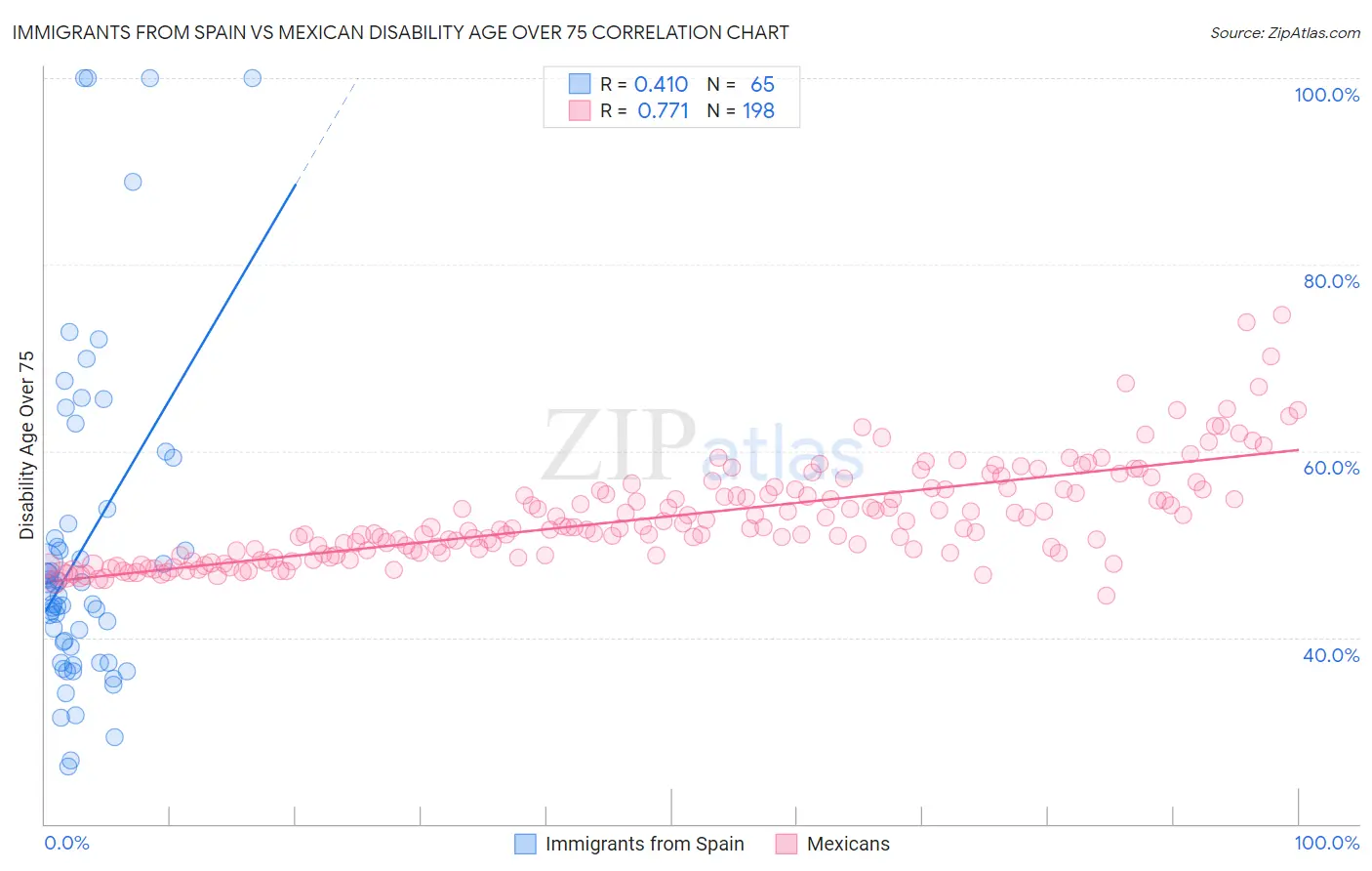 Immigrants from Spain vs Mexican Disability Age Over 75