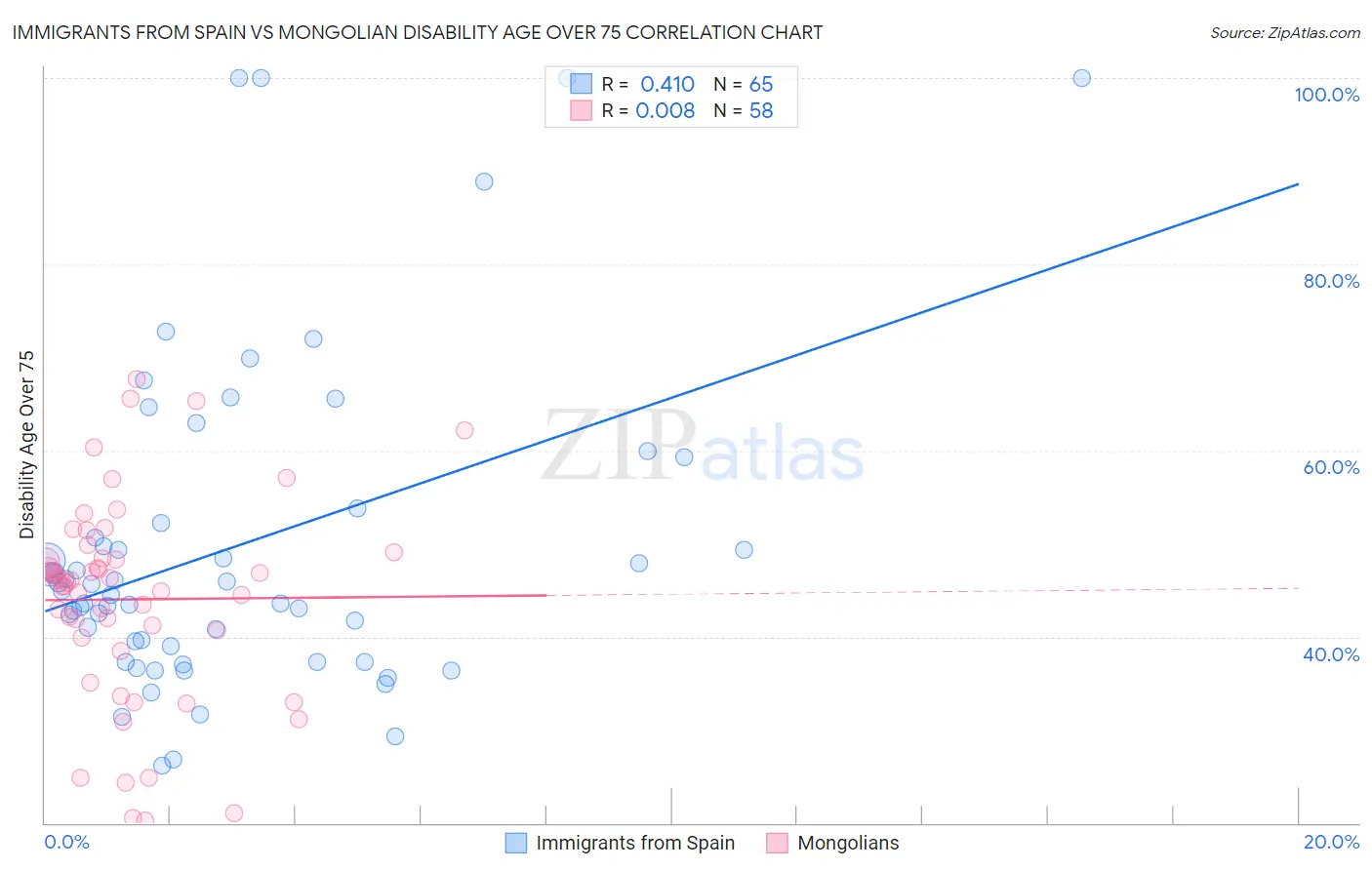 Immigrants from Spain vs Mongolian Disability Age Over 75