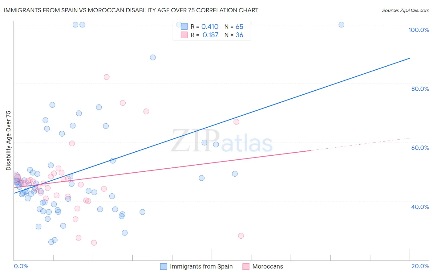 Immigrants from Spain vs Moroccan Disability Age Over 75