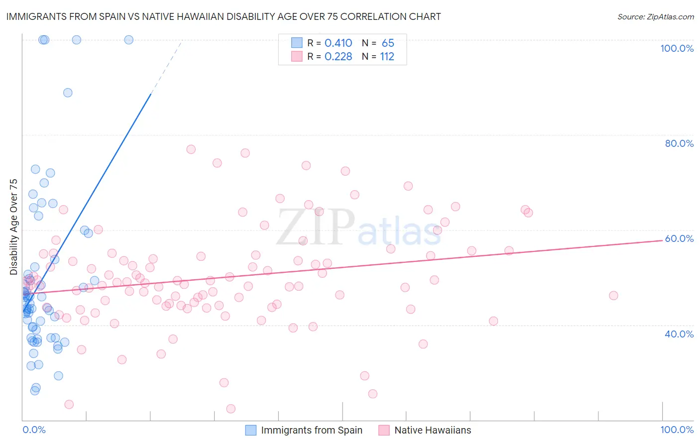 Immigrants from Spain vs Native Hawaiian Disability Age Over 75