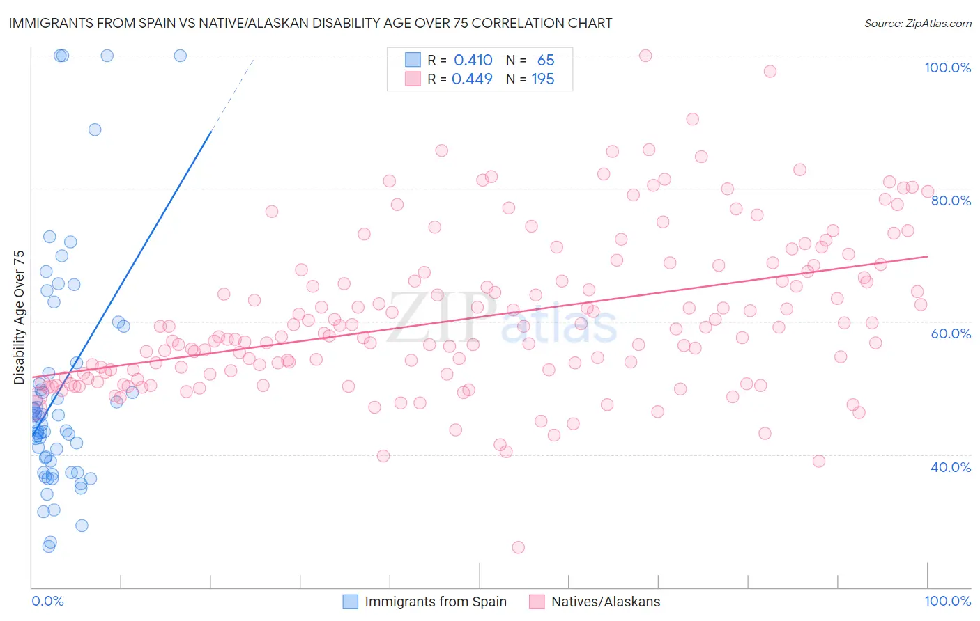 Immigrants from Spain vs Native/Alaskan Disability Age Over 75