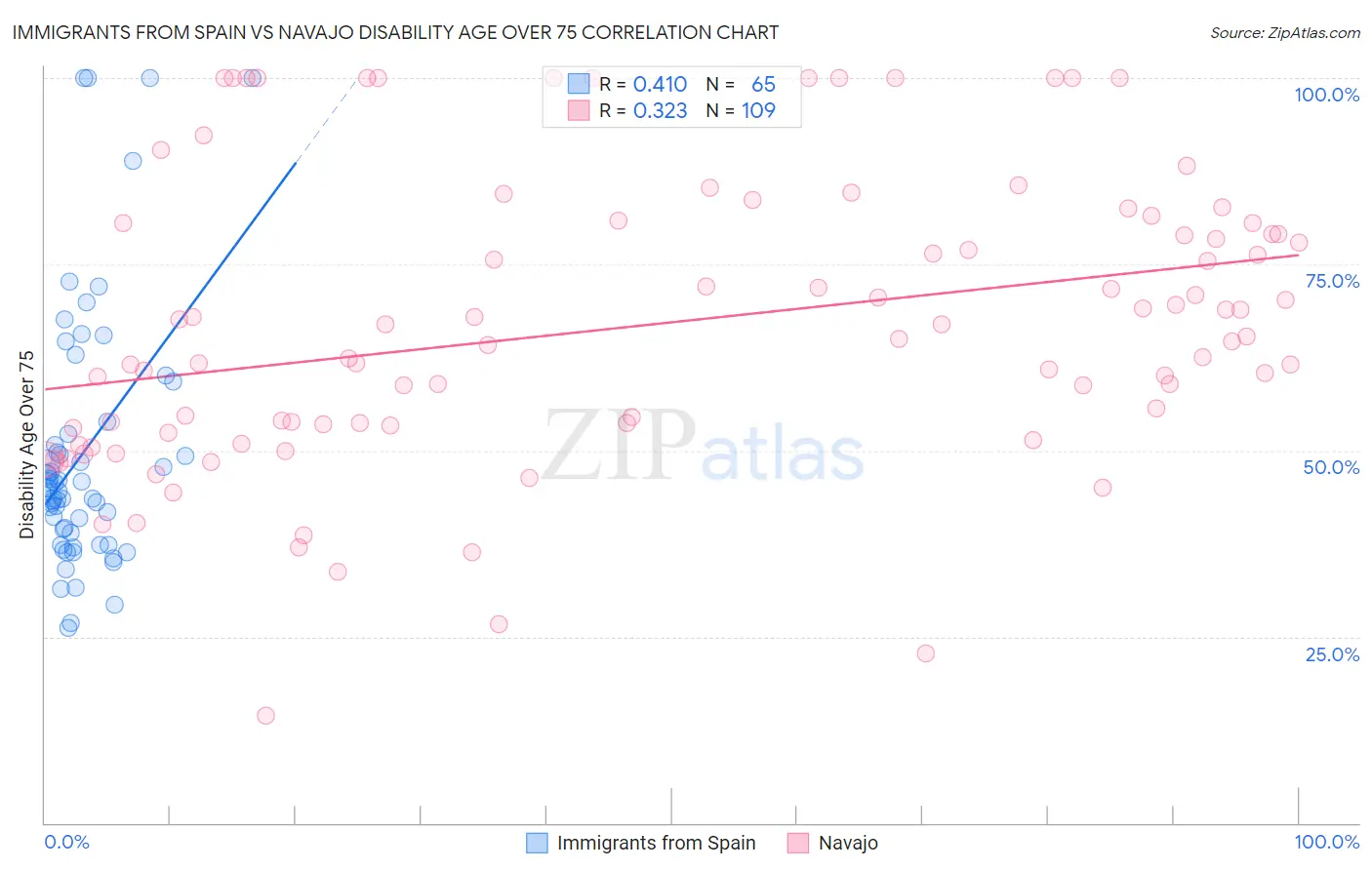 Immigrants from Spain vs Navajo Disability Age Over 75