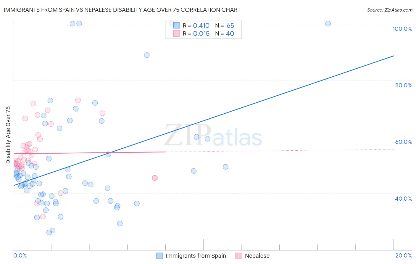 Immigrants from Spain vs Nepalese Disability Age Over 75