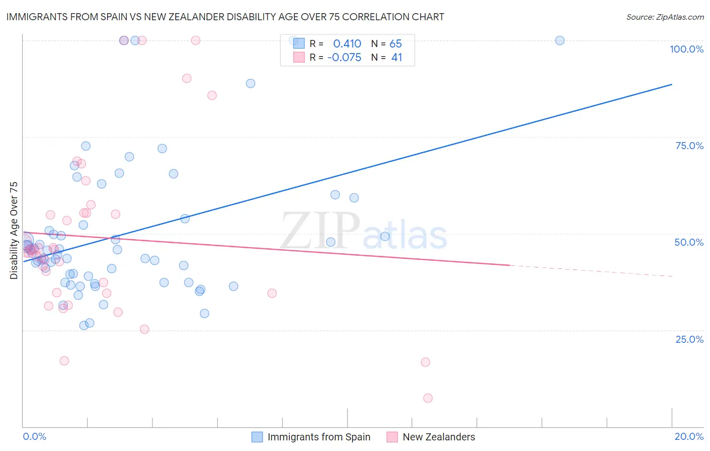 Immigrants from Spain vs New Zealander Disability Age Over 75
