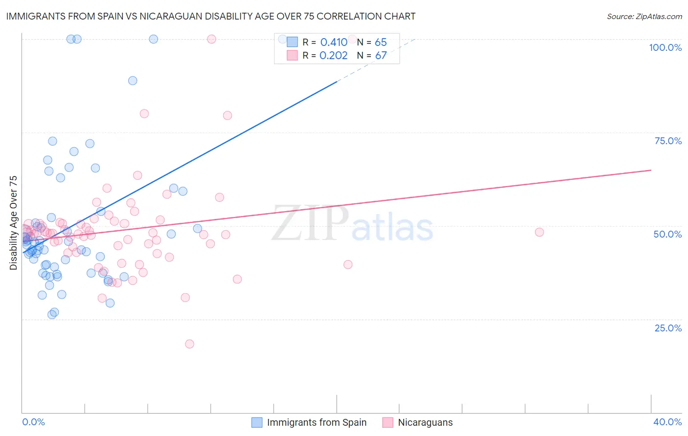 Immigrants from Spain vs Nicaraguan Disability Age Over 75