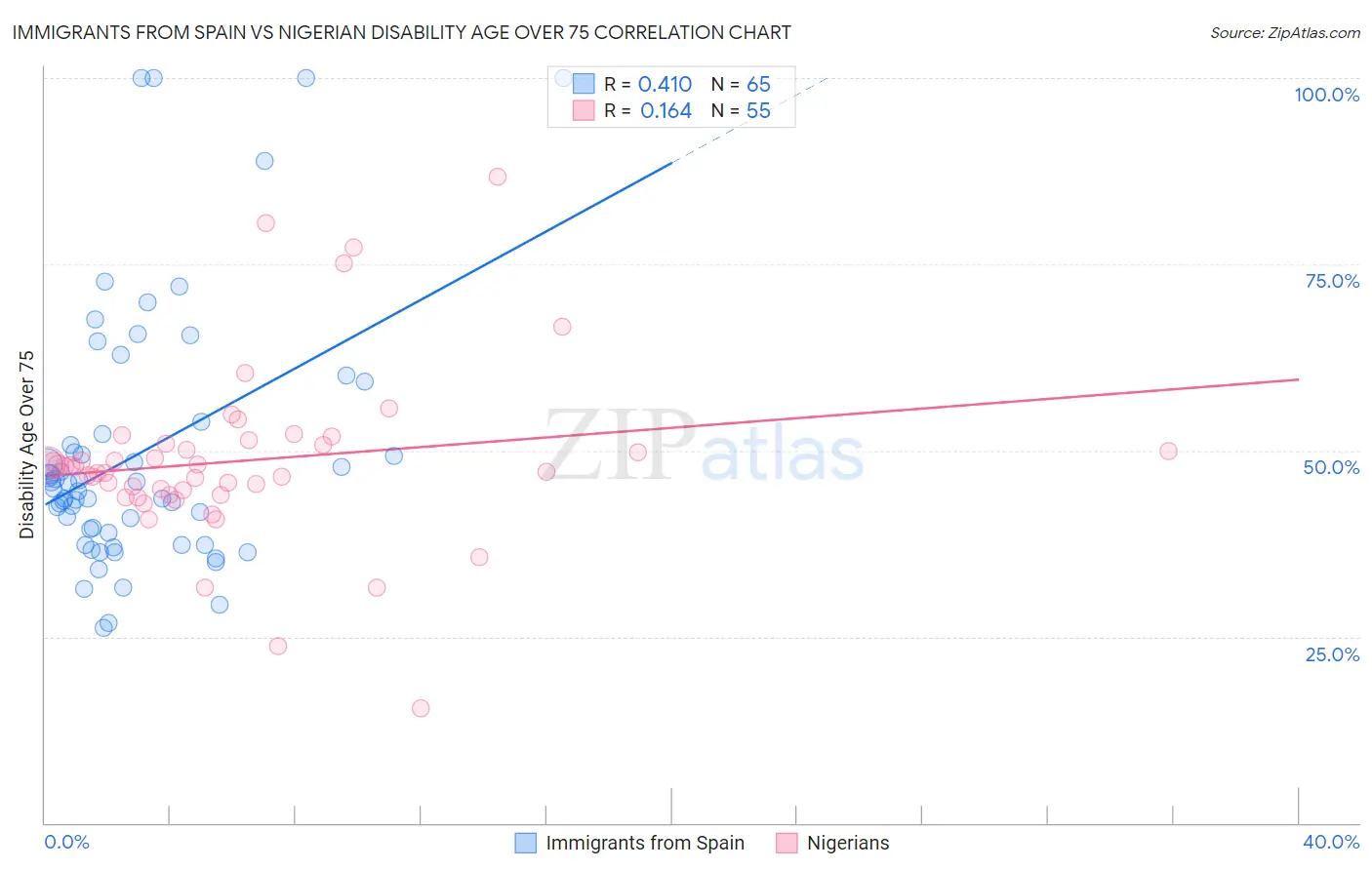 Immigrants from Spain vs Nigerian Disability Age Over 75
