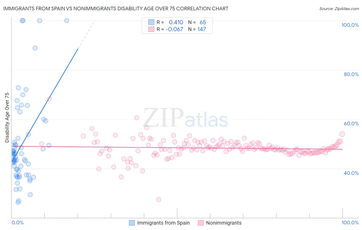 Immigrants from Spain vs Nonimmigrants Disability Age Over 75