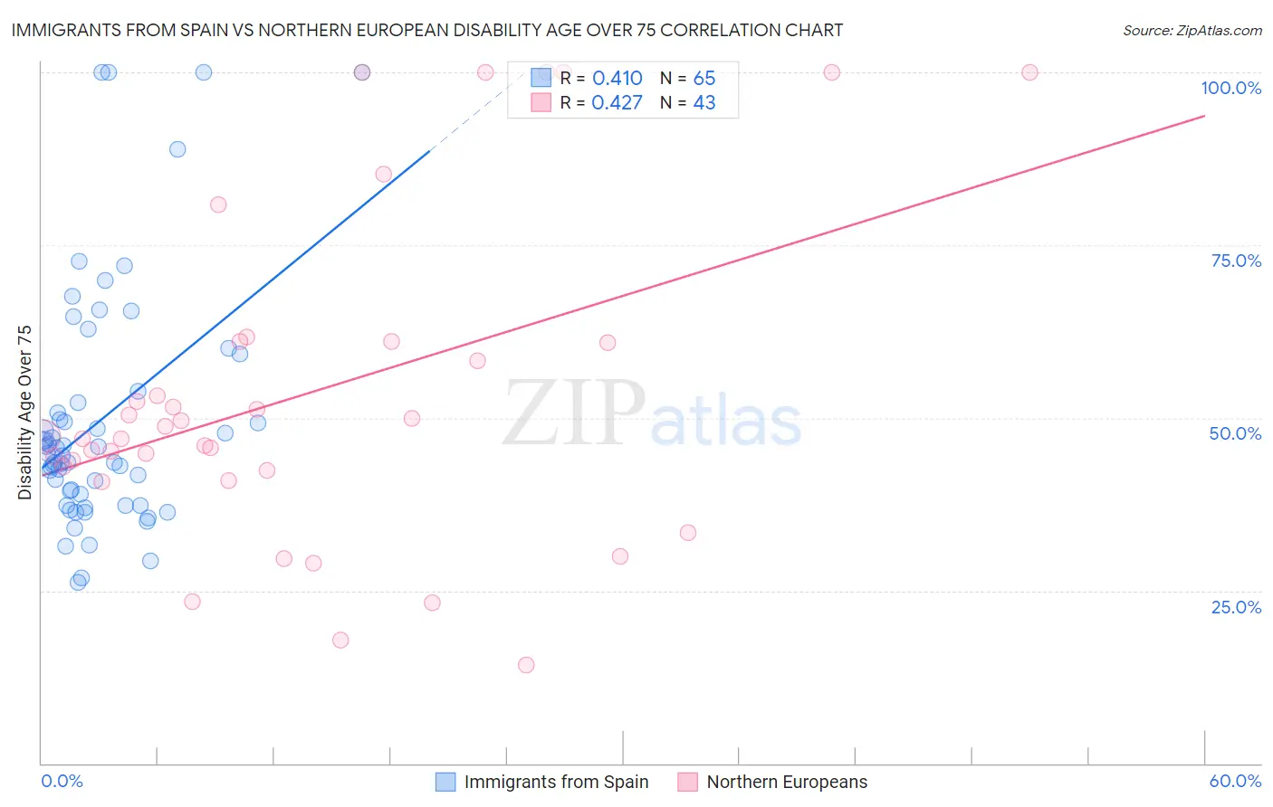 Immigrants from Spain vs Northern European Disability Age Over 75