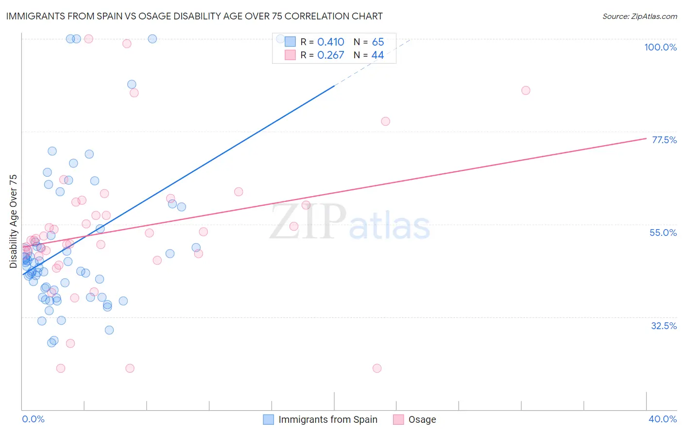 Immigrants from Spain vs Osage Disability Age Over 75