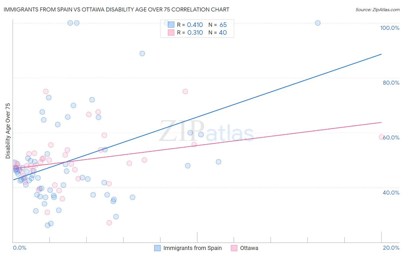 Immigrants from Spain vs Ottawa Disability Age Over 75