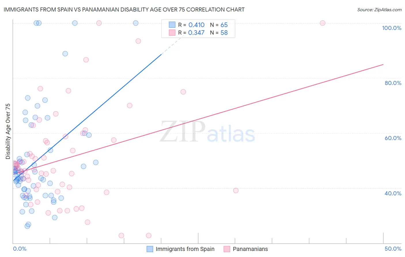 Immigrants from Spain vs Panamanian Disability Age Over 75