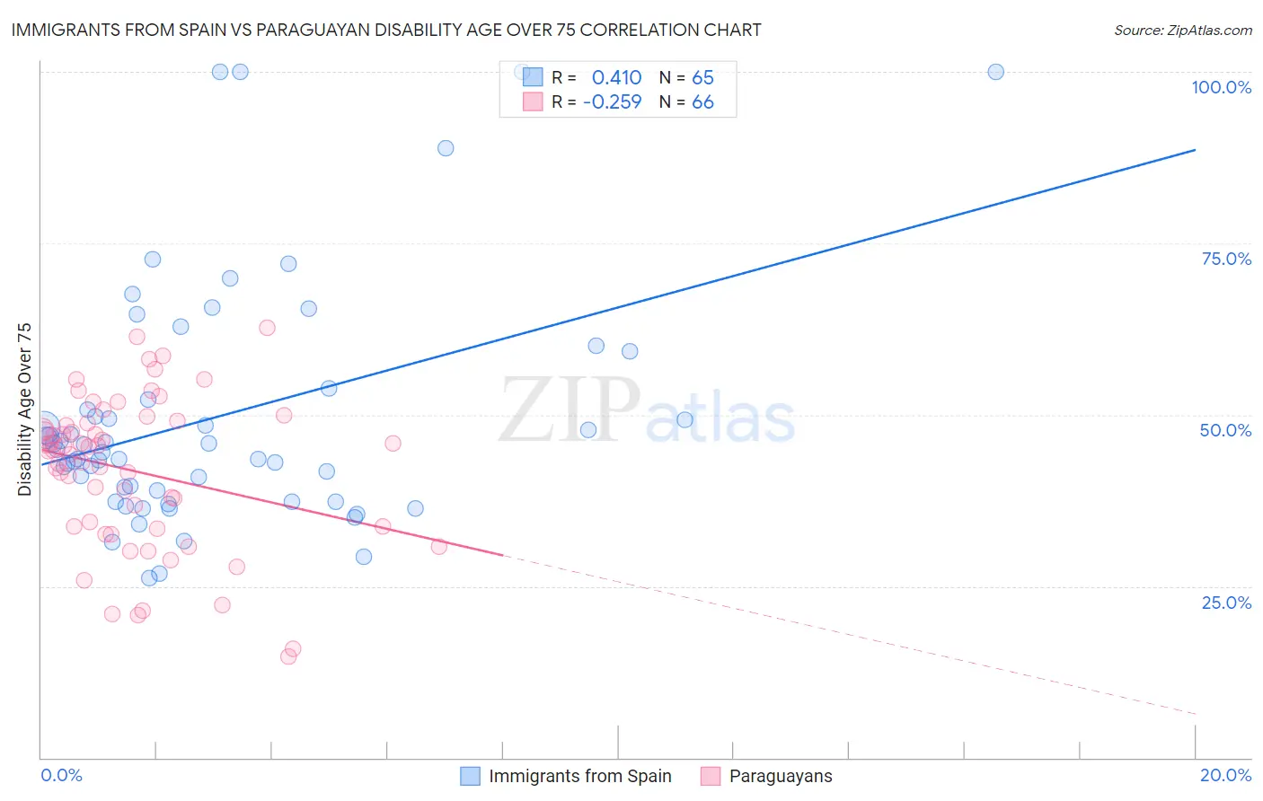 Immigrants from Spain vs Paraguayan Disability Age Over 75