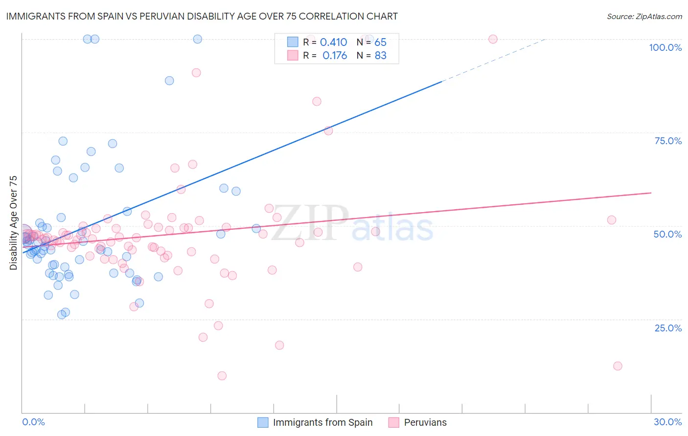 Immigrants from Spain vs Peruvian Disability Age Over 75