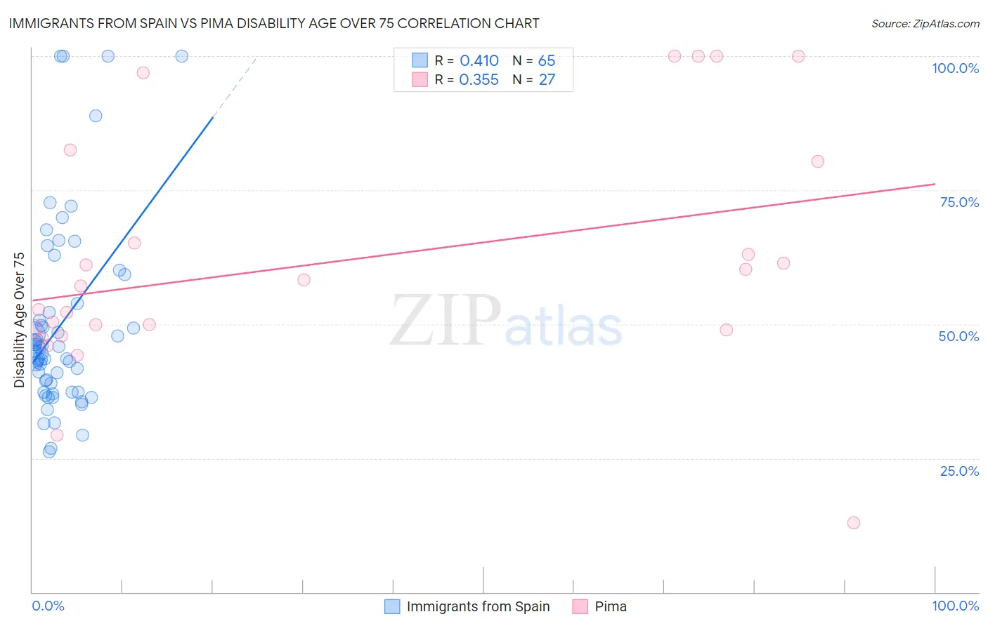 Immigrants from Spain vs Pima Disability Age Over 75