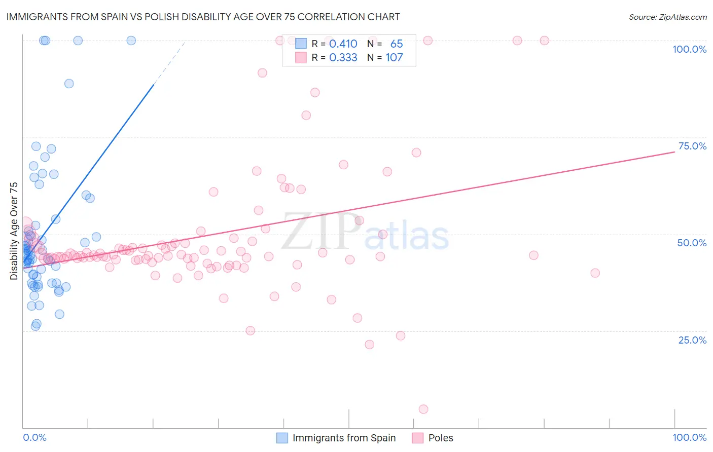 Immigrants from Spain vs Polish Disability Age Over 75
