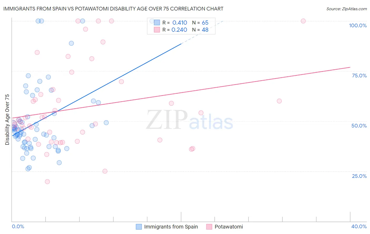 Immigrants from Spain vs Potawatomi Disability Age Over 75