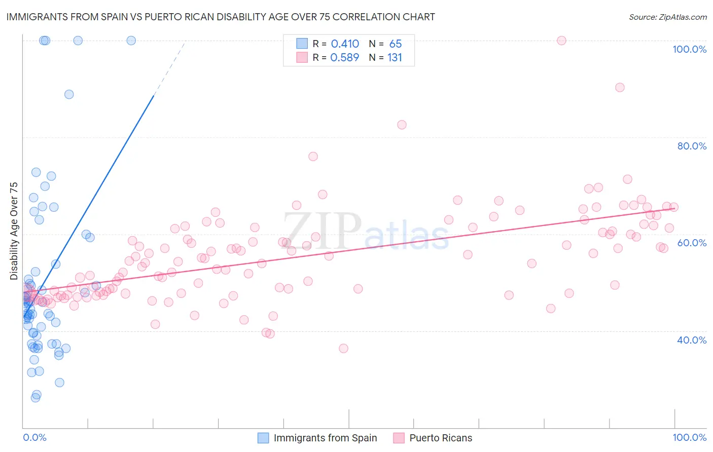 Immigrants from Spain vs Puerto Rican Disability Age Over 75