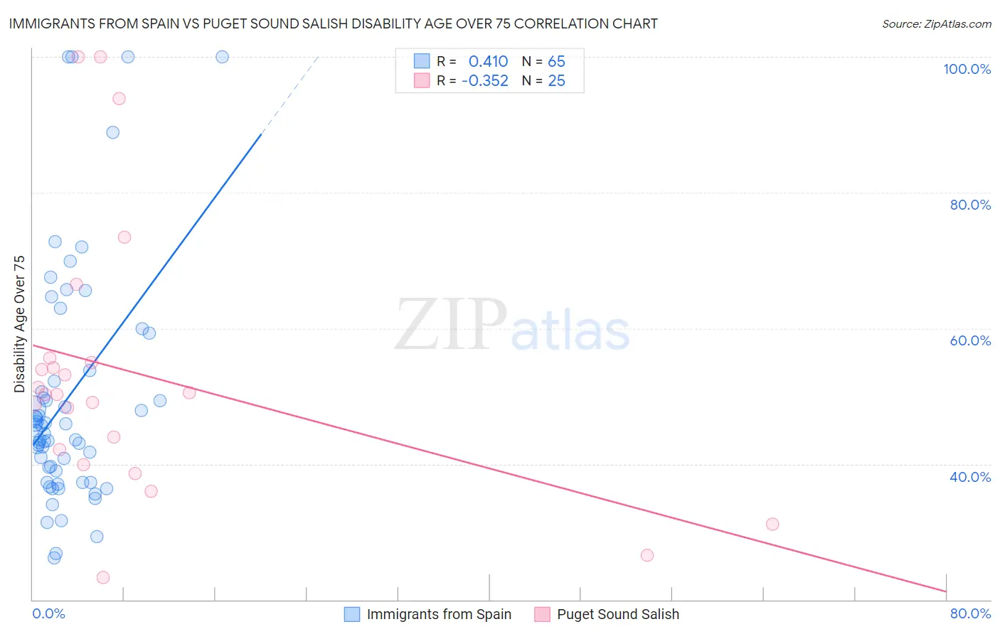 Immigrants from Spain vs Puget Sound Salish Disability Age Over 75