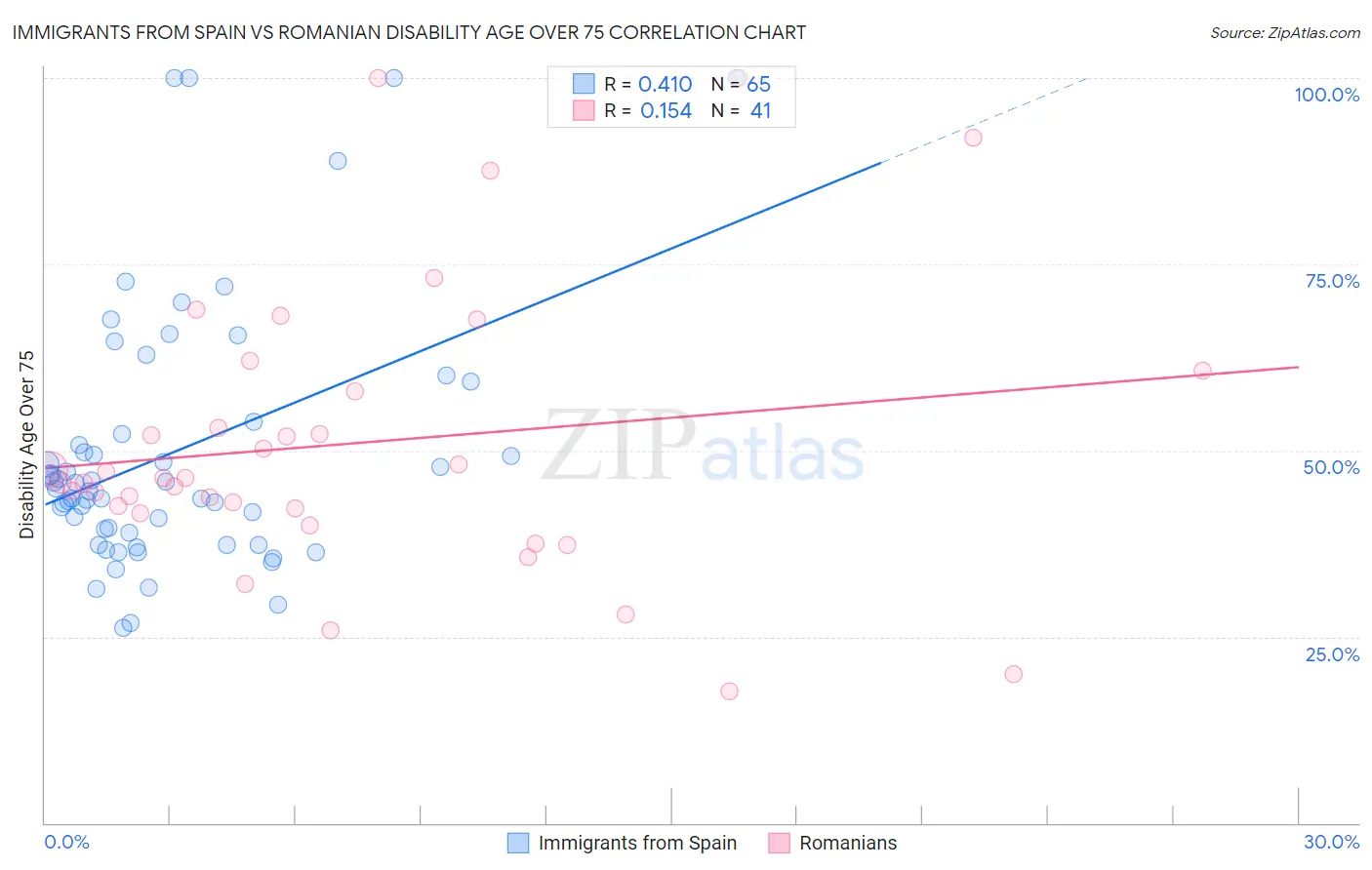 Immigrants from Spain vs Romanian Disability Age Over 75